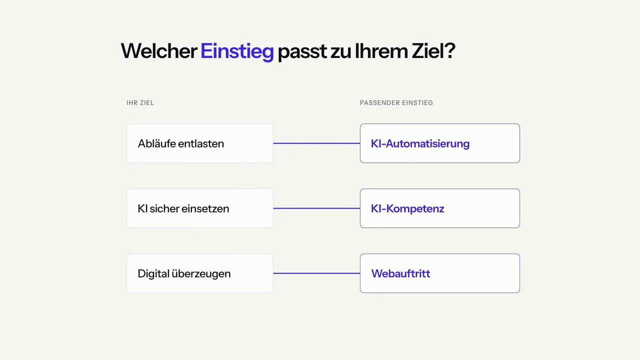 Drei Unternehmensziele führen zu KI-Automatisierung, KI-Kompetenz oder Webauftritt